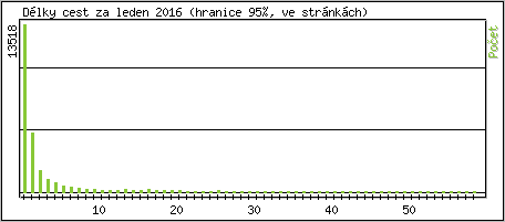 Statistika po hodinch