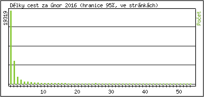 Statistika po hodinch