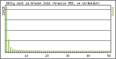 Statistika po hodinch