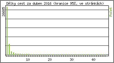 Statistika po hodinch