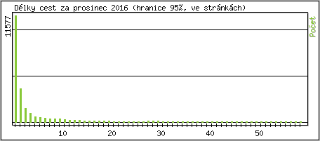 Statistika po hodinch