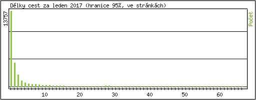 Statistika po hodinch