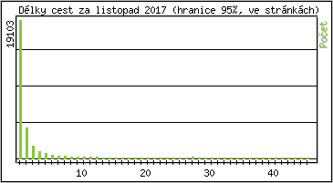 Statistika po hodinch