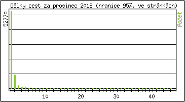 Statistika po hodinch